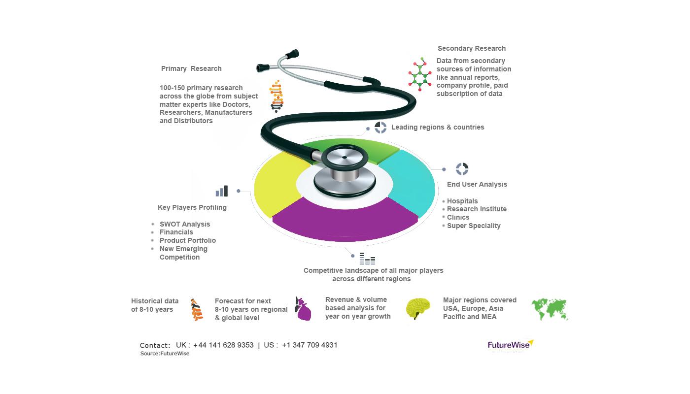 Connected Healthcare Market Analysis, Size, Share, and Forecast 2031